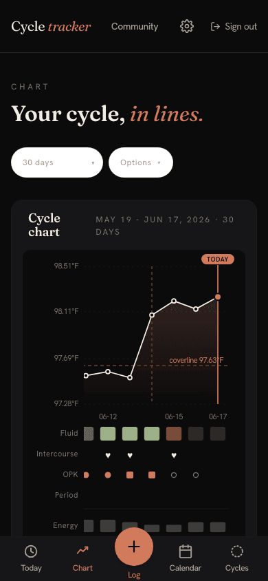 Cycle chart showing biphasic BBT with coverline and signal rows