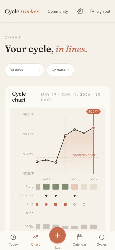 Cycle chart showing biphasic BBT with coverline and signal rows